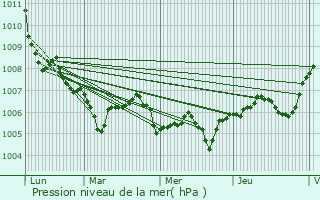 Graphe de la pression atmosphrique prvue pour Fche-l