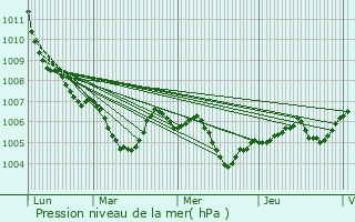 Graphe de la pression atmosphrique prvue pour Schaffhouse-sur-Zorn