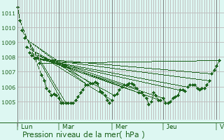 Graphe de la pression atmosphrique prvue pour Gremilly