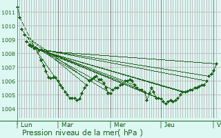 Graphe de la pression atmosphrique prvue pour Calmus
