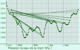 Graphe de la pression atmosphrique prvue pour Charmes-sur-Rhne