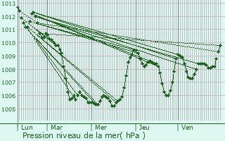 Graphe de la pression atmosphrique prvue pour Le Pot
