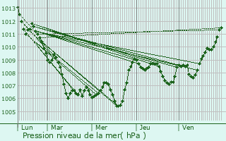 Graphe de la pression atmosphrique prvue pour Saint-Andol-de-Vals