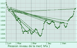 Graphe de la pression atmosphrique prvue pour Juvinas