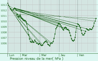 Graphe de la pression atmosphrique prvue pour Aspremont