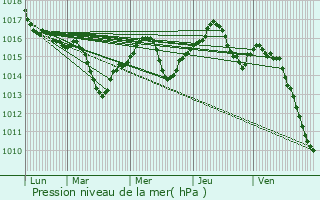 Graphe de la pression atmosphrique prvue pour Budapest I. kerlet