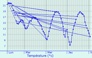 Graphique des tempratures prvues pour Guigneville-sur-Essonne
