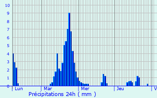 Graphique des précipitations prvues pour Juvinas