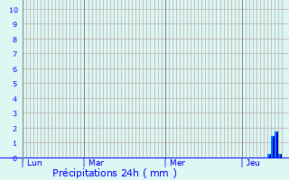 Graphique des précipitations prvues pour Marktredwitz