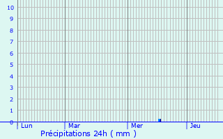Graphique des précipitations prvues pour Karlstadt