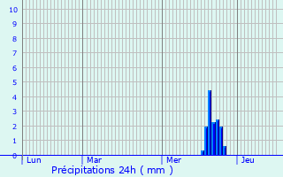 Graphique des précipitations prvues pour Mindelheim