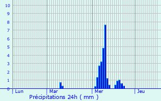 Graphique des précipitations prvues pour Novi Ligure