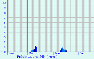 Graphique des précipitations prvues pour Ondara