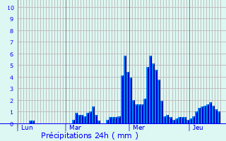 Graphique des précipitations prvues pour Trivero