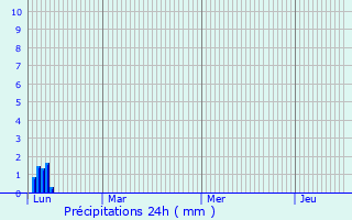 Graphique des précipitations prvues pour Wegscheid