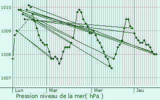 Graphe de la pression atmosphrique prvue pour Cangas de Ons