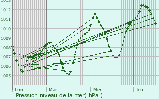 Graphe de la pression atmosphrique prvue pour Socullamos