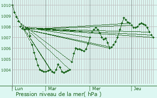 Graphe de la pression atmosphrique prvue pour Ribarroja