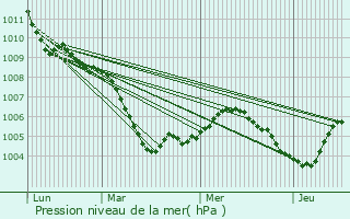Graphe de la pression atmosphrique prvue pour Rodorf