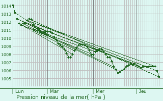 Graphe de la pression atmosphrique prvue pour Albino