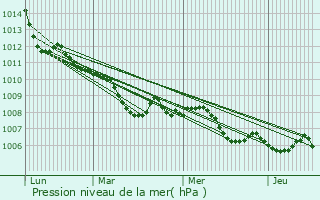 Graphe de la pression atmosphrique prvue pour Trivero