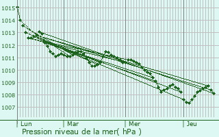 Graphe de la pression atmosphrique prvue pour Cormons