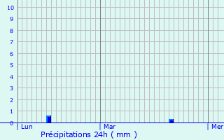 Graphique des précipitations prvues pour Massen