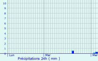 Graphique des précipitations prvues pour Weilerbach