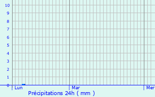 Graphique des précipitations prvues pour Hanau am Main