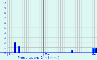 Graphique des précipitations prvues pour Bech