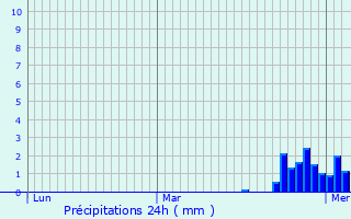 Graphique des précipitations prvues pour Olleville