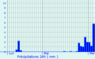 Graphique des précipitations prvues pour Pont-Saint-Vincent