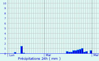 Graphique des précipitations prvues pour Sapignicourt