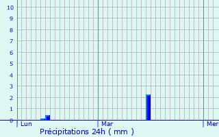 Graphique des précipitations prvues pour Vettwei