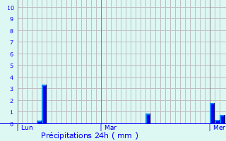 Graphique des précipitations prvues pour Contwig