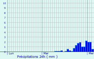 Graphique des précipitations prvues pour Wasigny