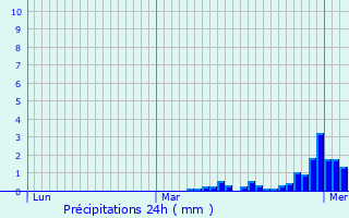 Graphique des précipitations prvues pour Erloy