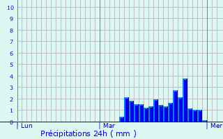 Graphique des précipitations prvues pour Oyonnax