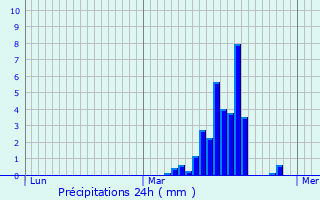 Graphique des précipitations prvues pour Labastide-de-Virac
