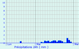 Graphique des précipitations prvues pour Pont-Arcy