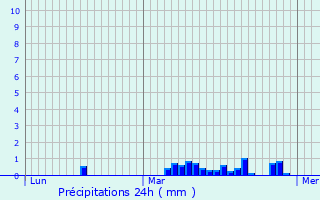 Graphique des précipitations prvues pour Cuffies