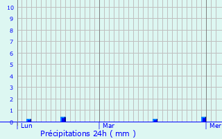 Graphique des précipitations prvues pour Dsertines