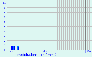 Graphique des précipitations prvues pour Spenge