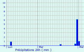 Graphique des précipitations prvues pour Bambiderstroff