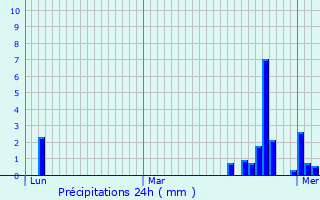 Graphique des précipitations prvues pour Belverne