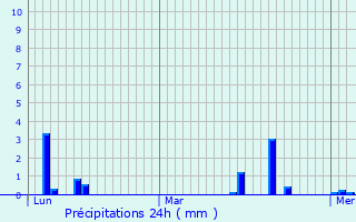 Graphique des précipitations prvues pour Biarne