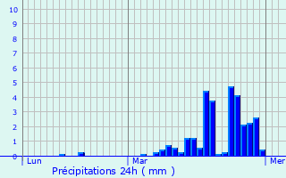 Graphique des précipitations prvues pour Lazer