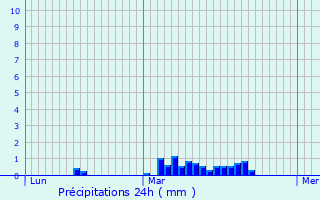 Graphique des précipitations prvues pour Montfaucon