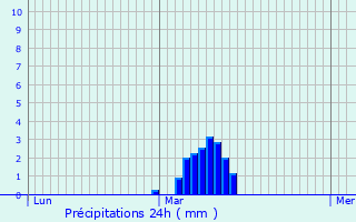 Graphique des précipitations prvues pour Pouzols-Minervois