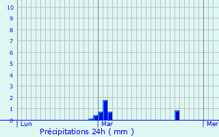 Graphique des précipitations prvues pour Longmesnil